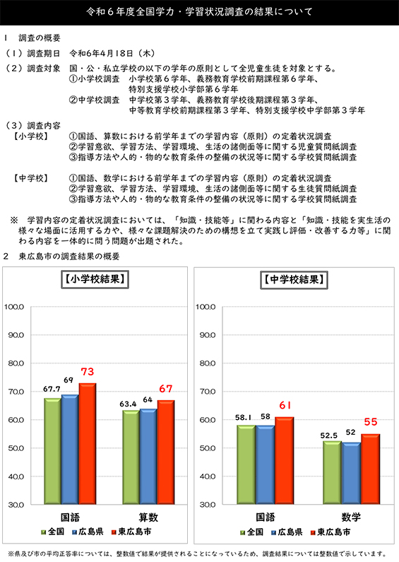 令和6年度全国学力・学習状況調査結果